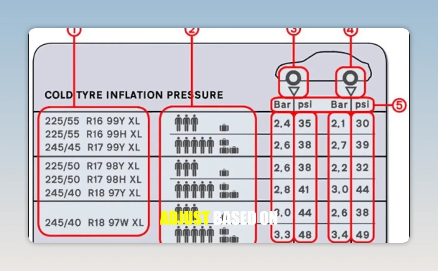Cold tire inflation chart showing tire sizes, passenger and luggage symbols, and front and rear pressures in bar and psi