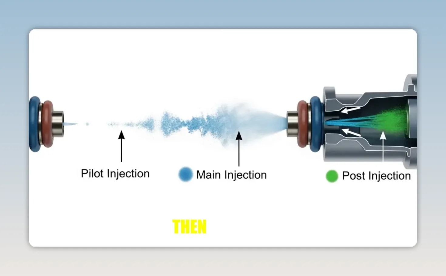 Injector illustration labeling pilot injection, main injection, and post injection