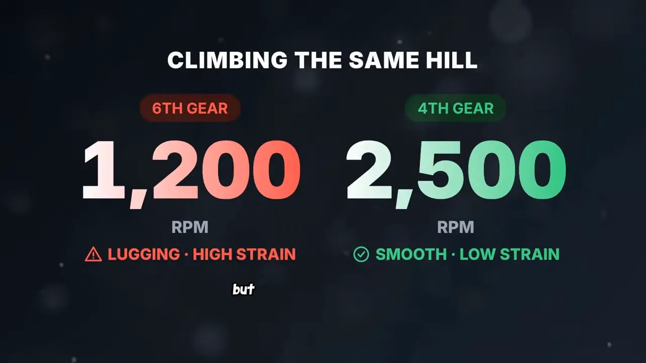 Hill-climbing comparison showing sixth gear at 1,200 RPM with high strain and fourth gear at 2,500 RPM with low strain