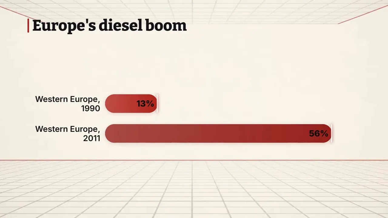 Bar chart comparing Western European diesel market share of 13% in 1990 and 56% in 2011