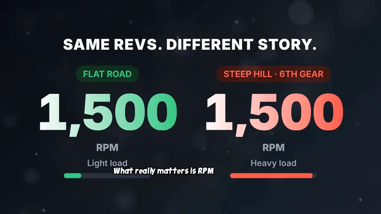 Graphic comparing 1,500 RPM on a flat road with light load and a steep hill with heavy load